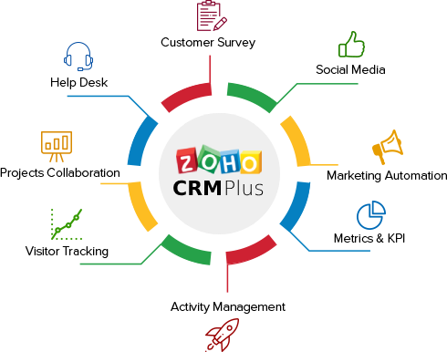 Zoho CRM Plus Software Consultant