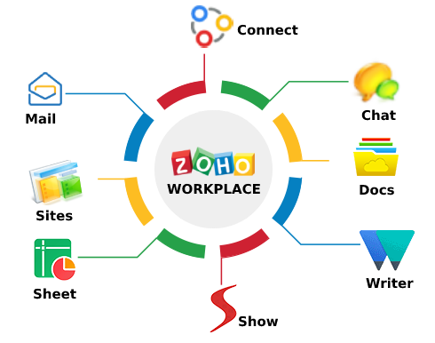 Zoho Workplace Software Consultant